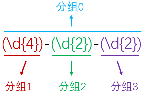 正則表達式捕獲分組capturegroupjava代碼