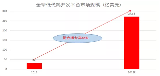 全球低代码开发平台市场规模