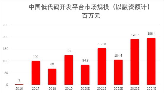 中国低代码开发平台市场规模