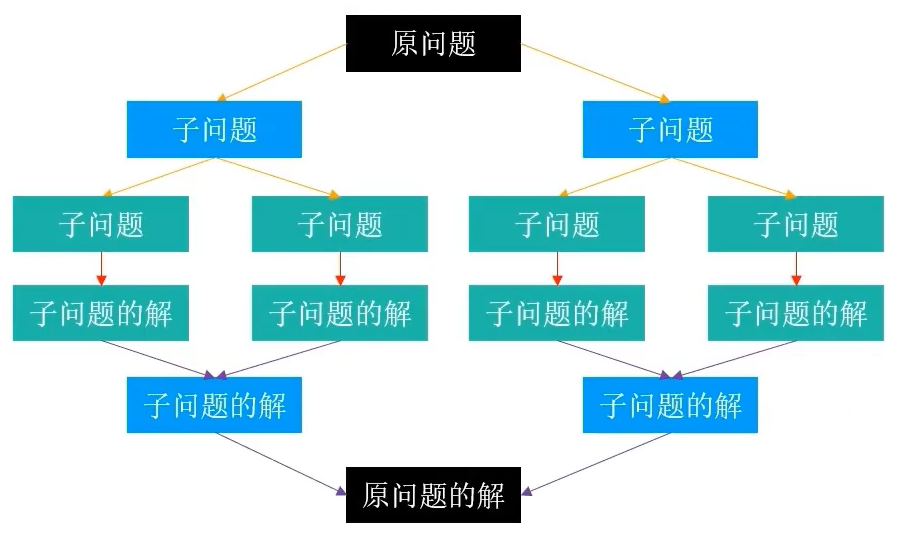 分治原理