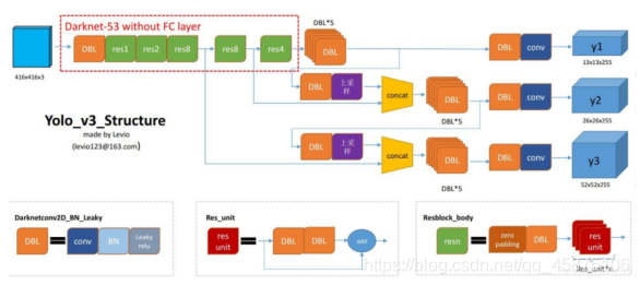 图2 YOLOv3网络结构