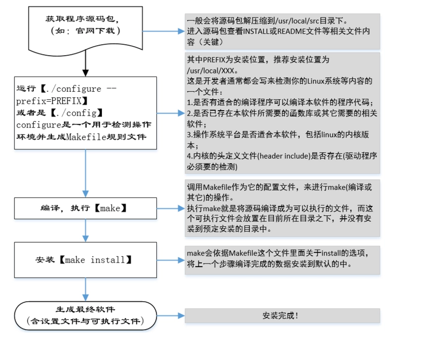 详细编译过程