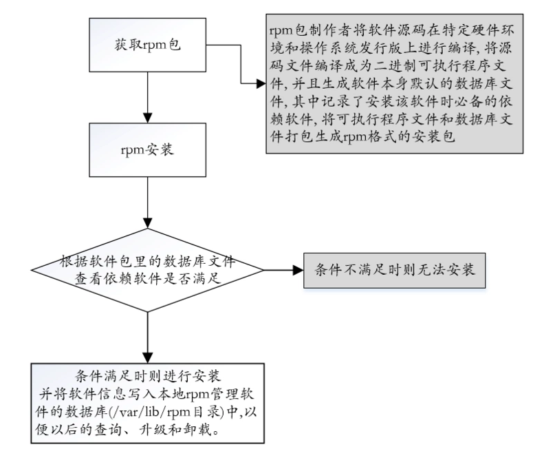 安装原理