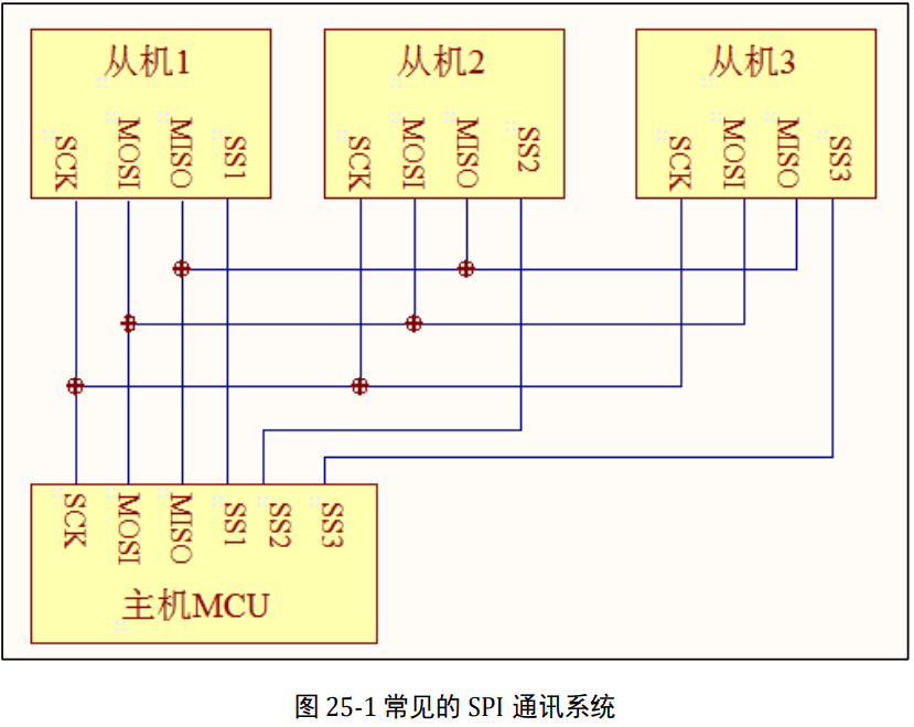 SPI 协议简介