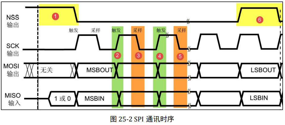 SPI 协议简介