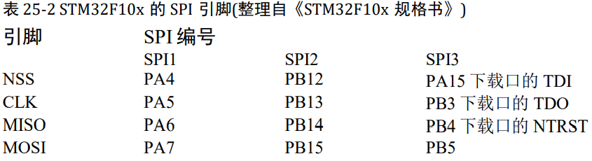 SPI 协议简介