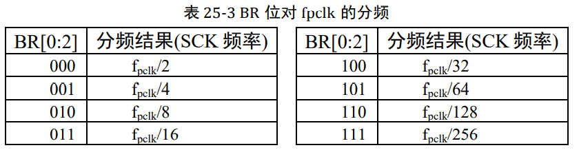 SPI 协议简介