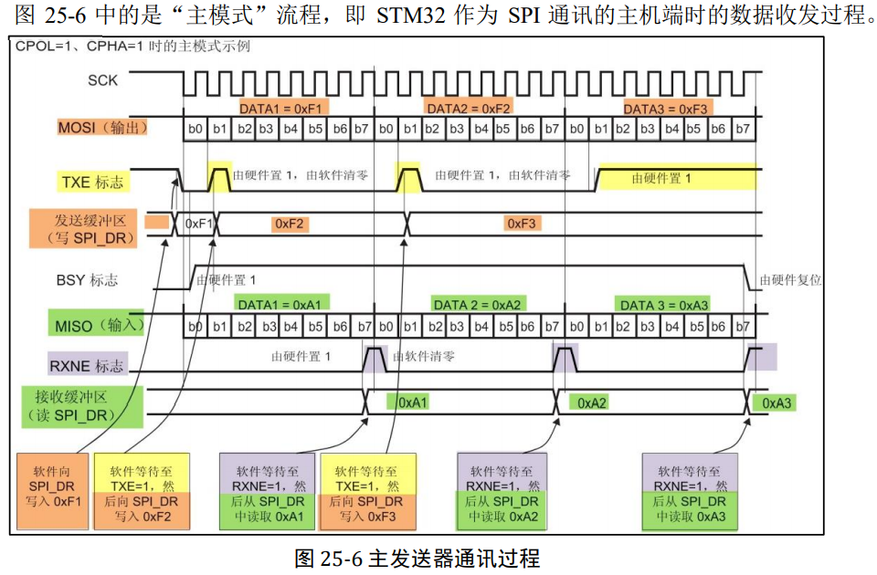 SPI 协议简介