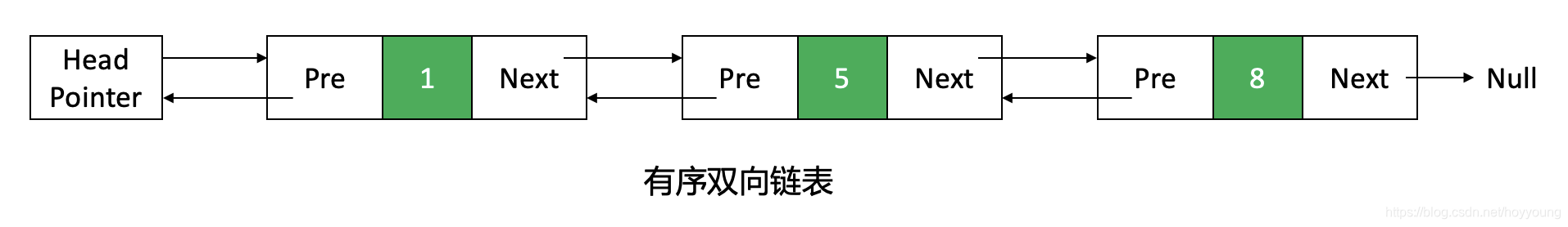 有序双向链表示意图