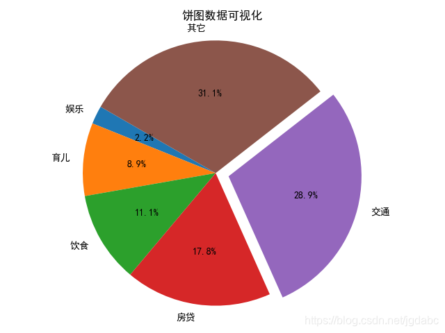 1'by jgdabc)饼图的各个参数应用举例1:x,指定每一块饼图所占的比例