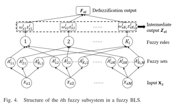 宽度学习系统(BLS)的原理、变体形式及当前应用(随时更新......)