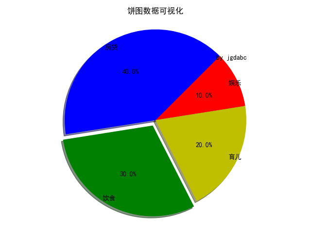 数据可视化之matplotlib绘制饼状图 Jgdabc的博客 程序员资料 程序员资料 数据可视化之matplotlib绘制饼状图 Jgdabc的博客 程序员资料 程序员资料