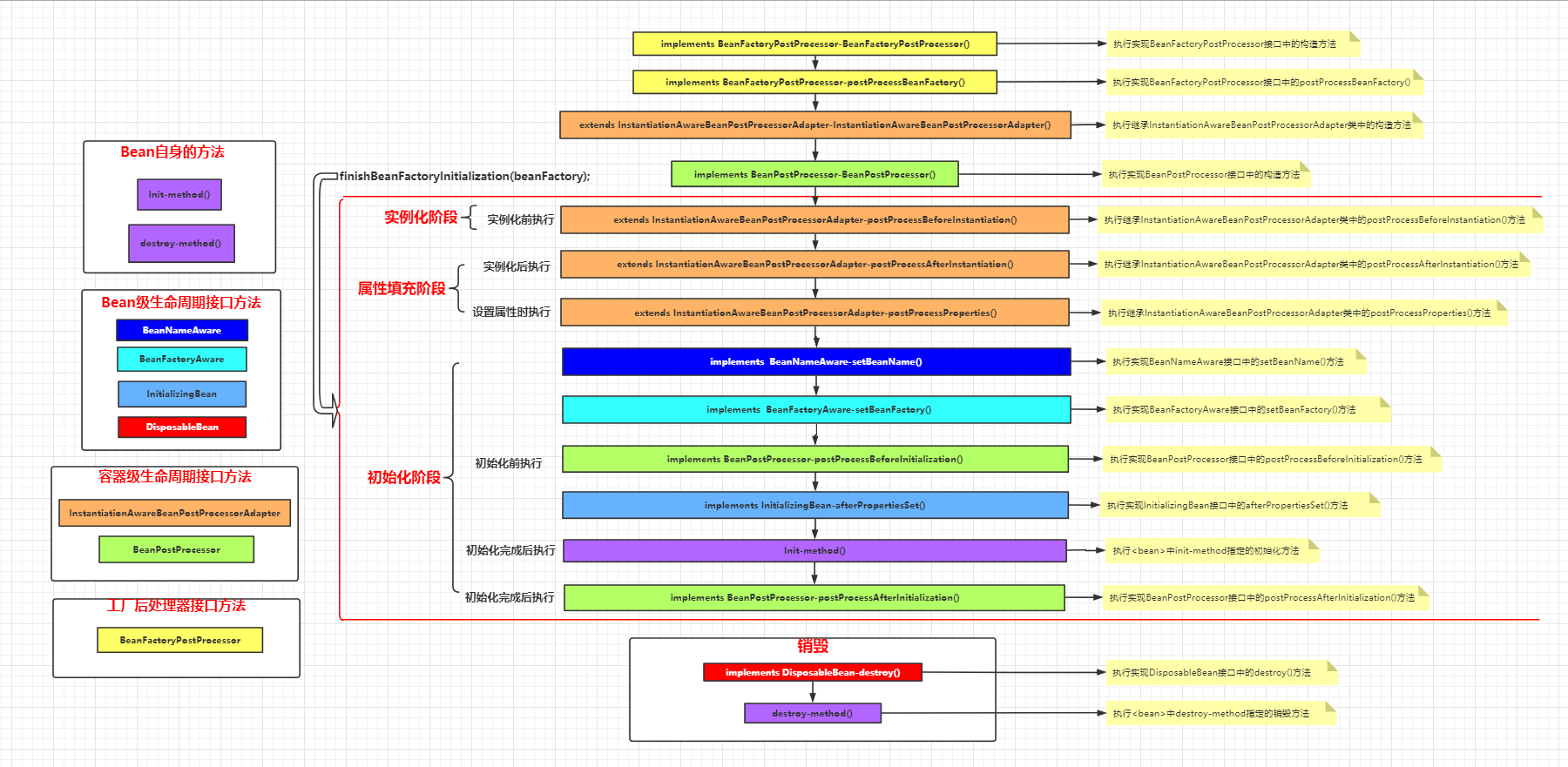 springbean的生命周期