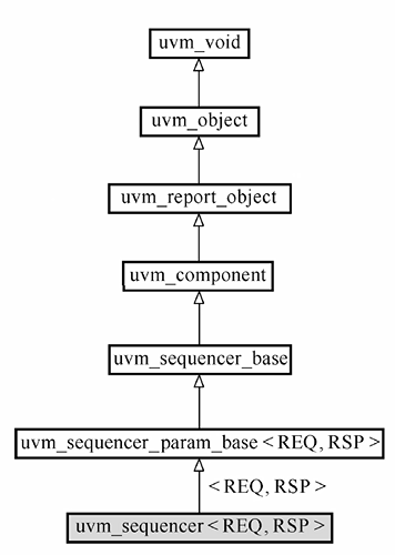 UVM组件家族_uvm adapter怎么样extend axi-CSDN博客