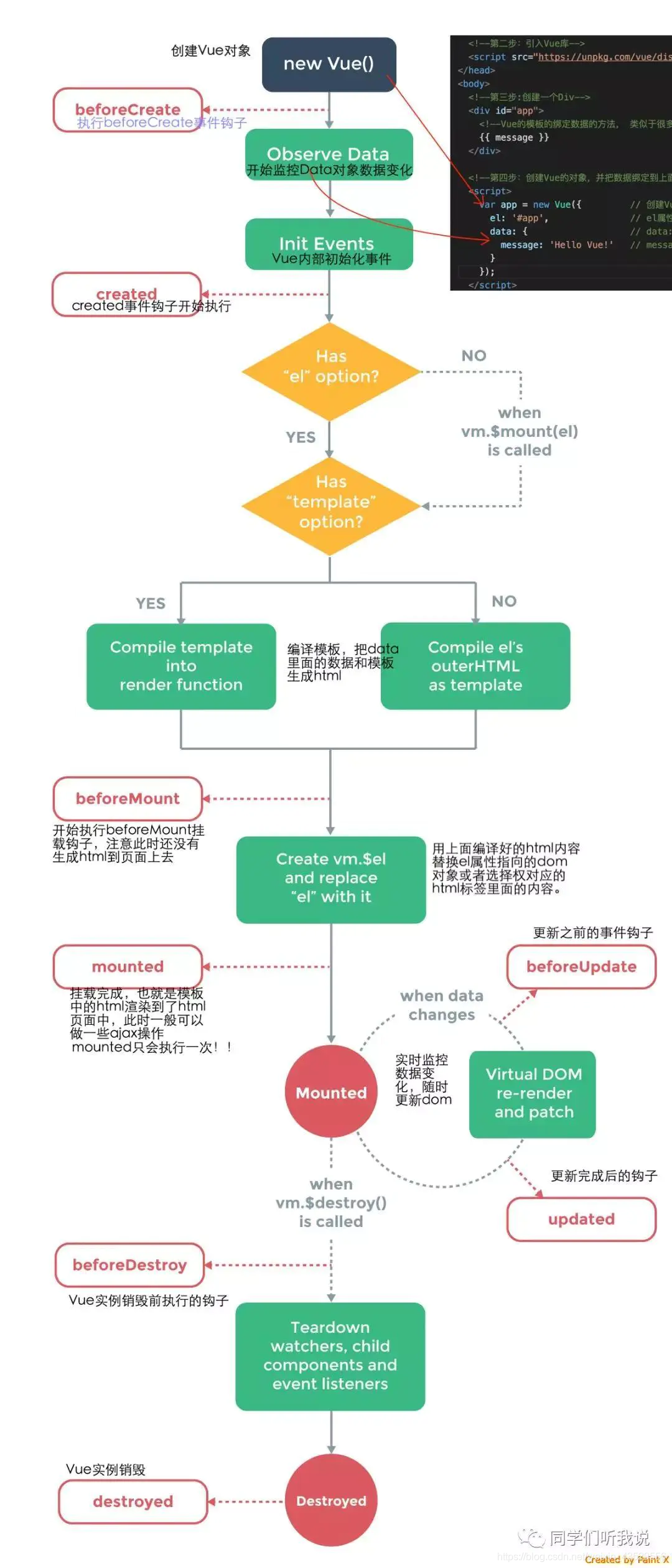 vue实例生命周期