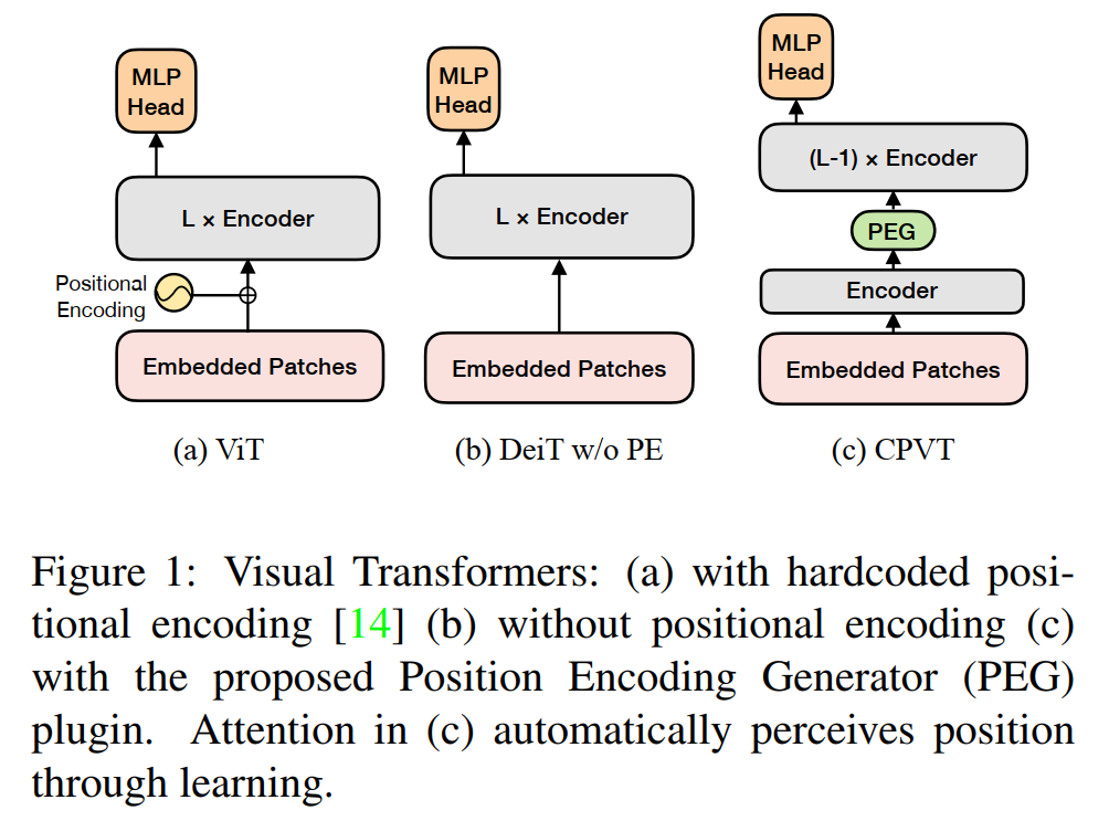 Do We Really Need Explicit Position Encodings for Vision Transformers ...