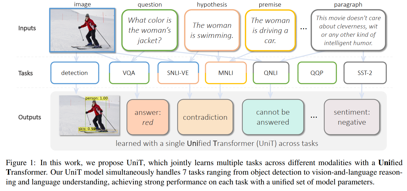 transformerisallyouneedmultimodalmultitasklearningwithaunified