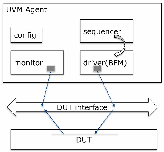 UVM组件家族_uvm adapter怎么样extend axiCSDN博客