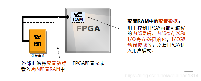 FPGA程序执行相关知识点