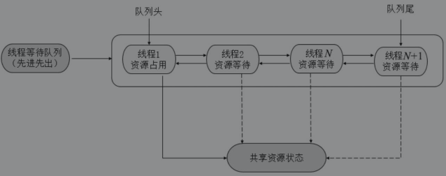 （面经总结）一篇文章带你完整复习 Java 中的 AQS