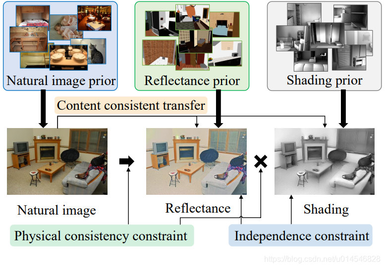 MyDLNote-Unsupervised: 2020CVPR 无监督学习的本征图像分解_ 