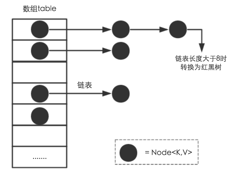 HashMap底层结构