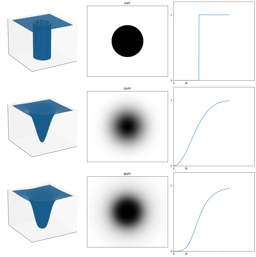 第4章 Python 数字图像处理(DIP) - 频率域滤波11 - 使用高通滤波器锐化图像_hhp=1-hlp-CSDN博客