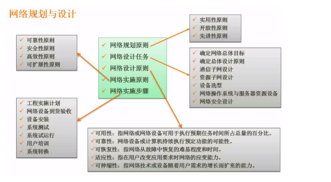 网络规划与设计