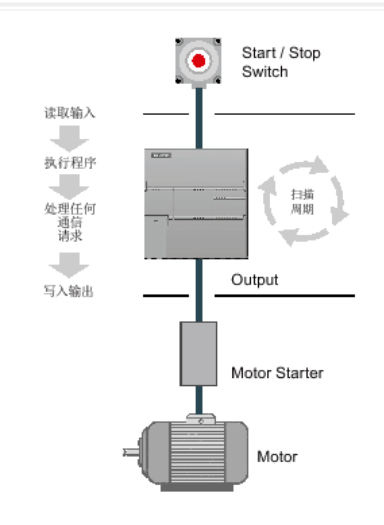 西门子PLC200smart (一)