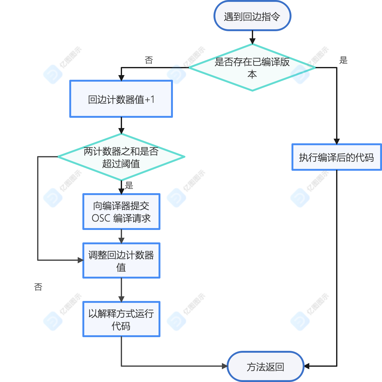 JVM compiler optimization mechanism - Programmer Sought
