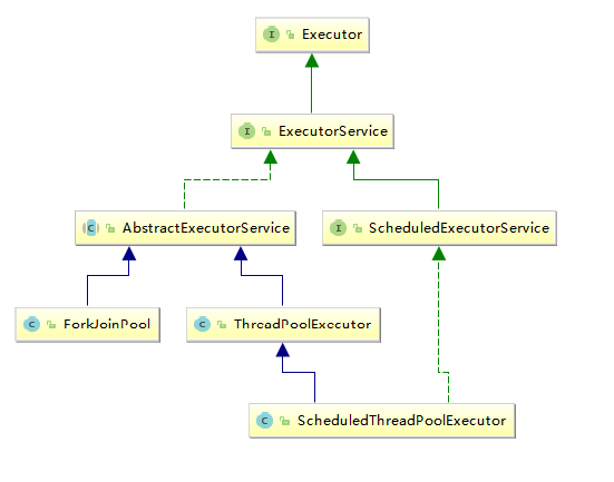 线程池的关系图谱