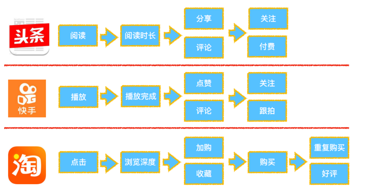 推荐系统 | 【01】简介