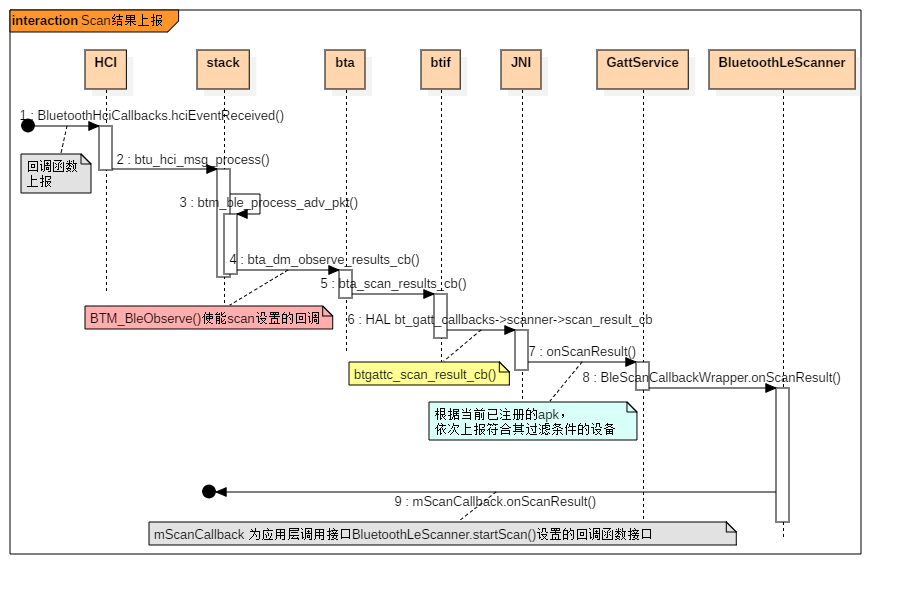 BLE 扫描结果的上报_ble的扫描主要是实现什么目的-CSDN博客