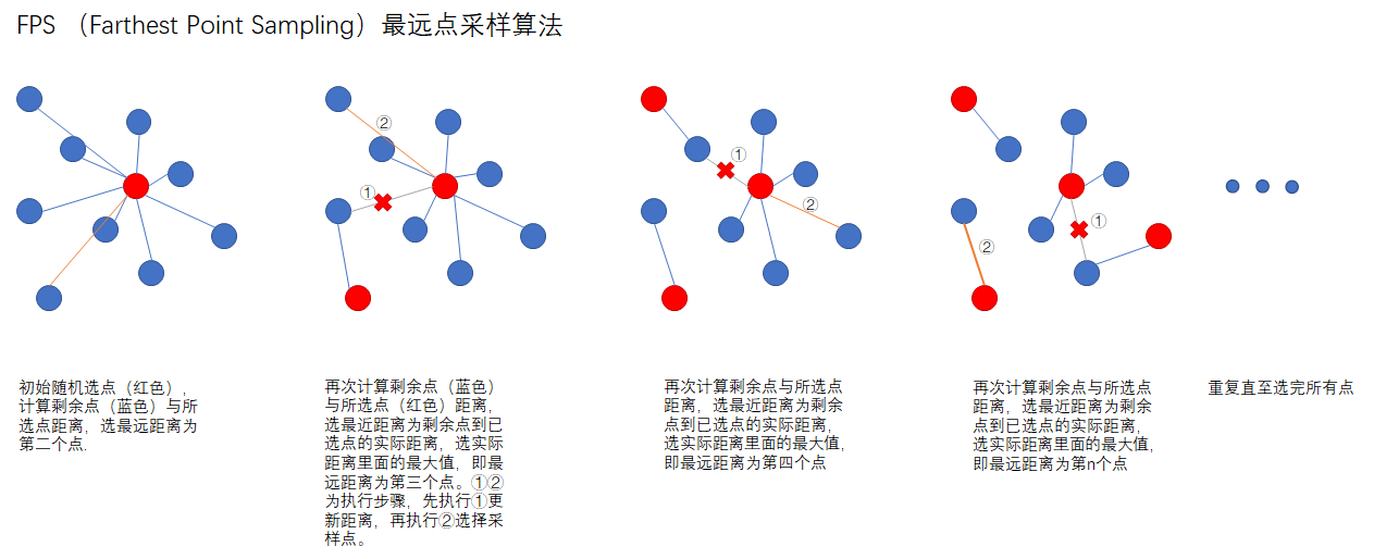 通俗描述，带图，最远点采样法FPS(Farthest Point Sampling)