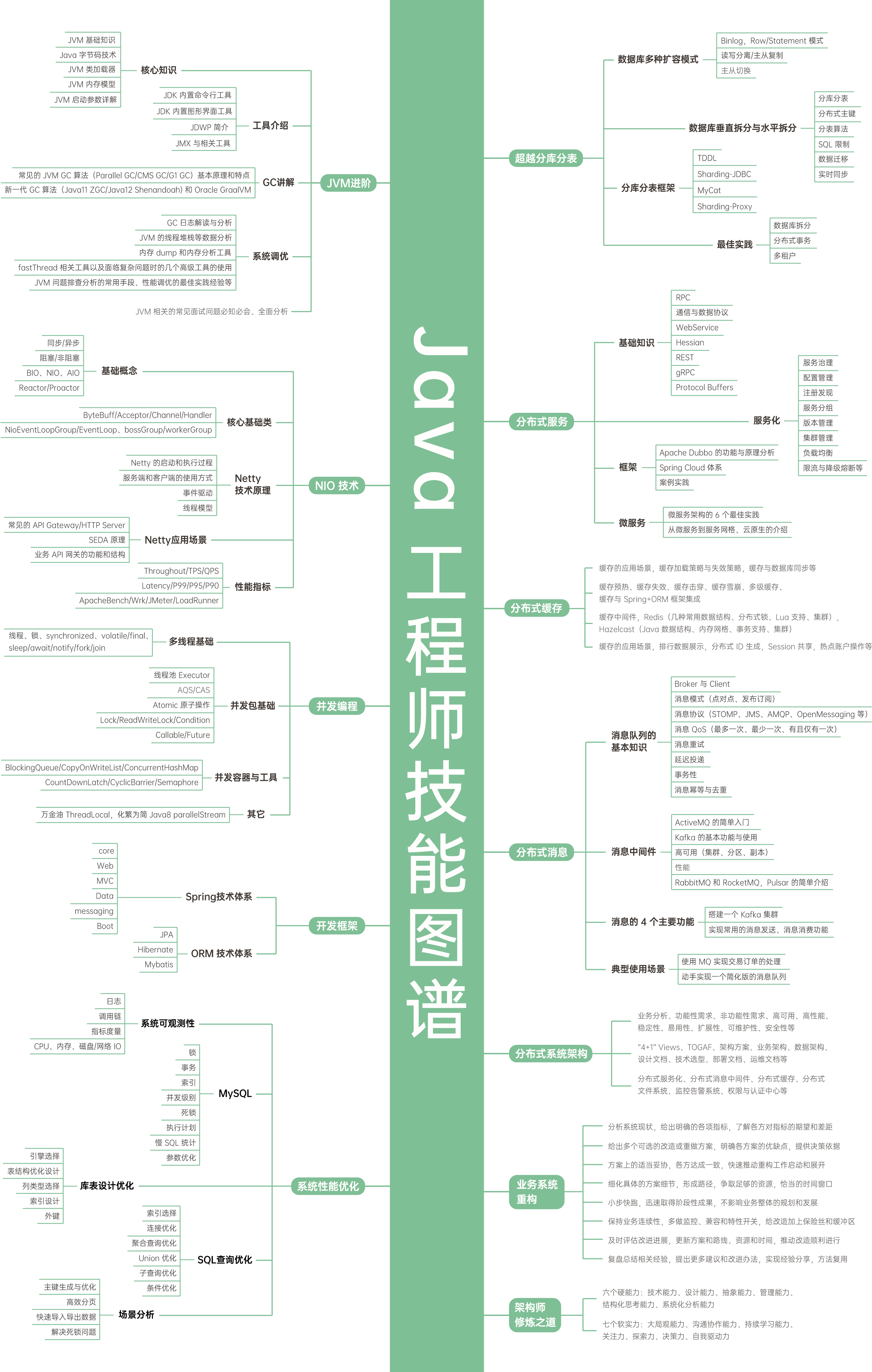 Java工程师技能图谱