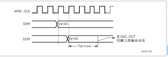 STM32学习笔记--DAC