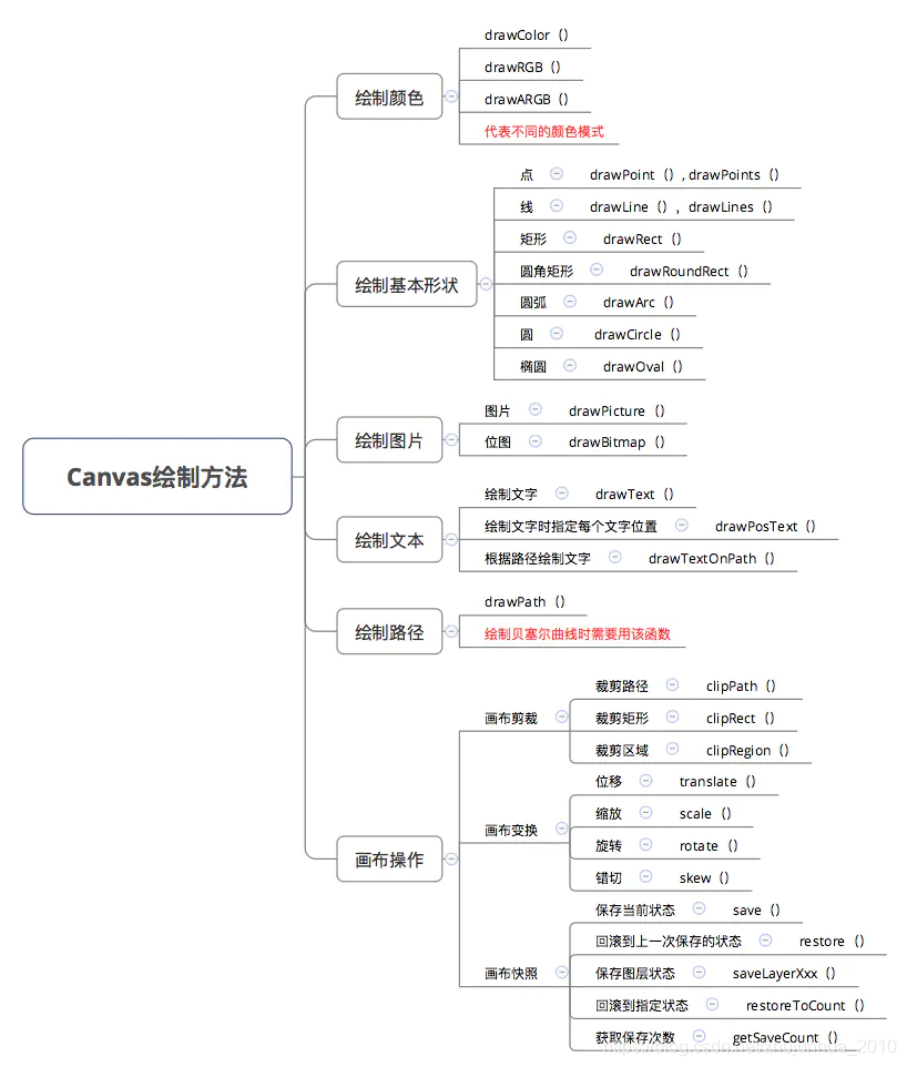 canvas绘制方法