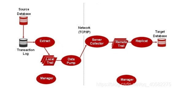 GoldenGate基本架构，源端通过日志抽取数据到文件然后投递到目标端，透过ip协议通过复制进程复制到目标端