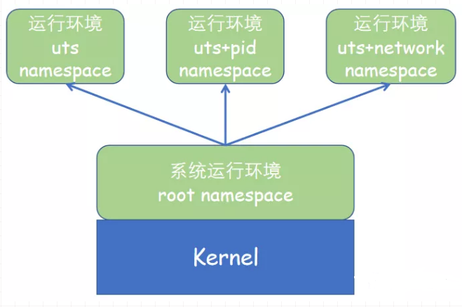 Linux namespace概述