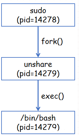 Linux namespace之：uts namespace