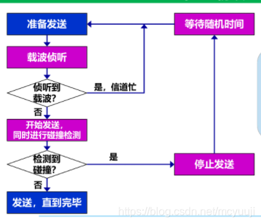 CSMA/DA工作流程