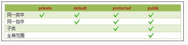 封装时的权限控制符区别
