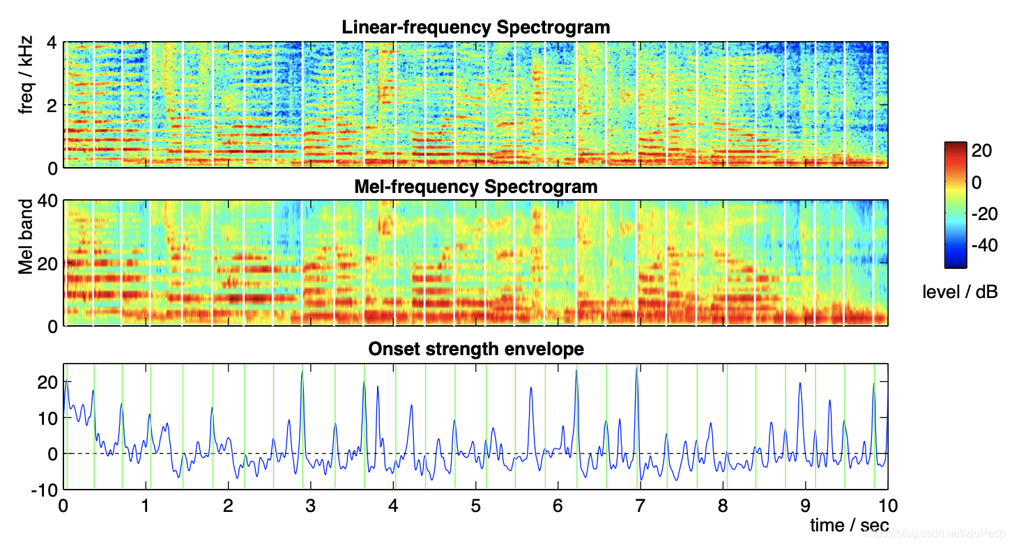 onset_strength_envelope