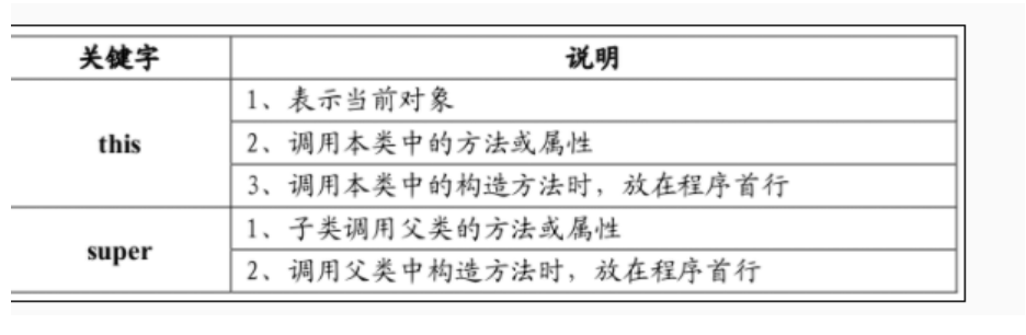 super与this关键字的区别