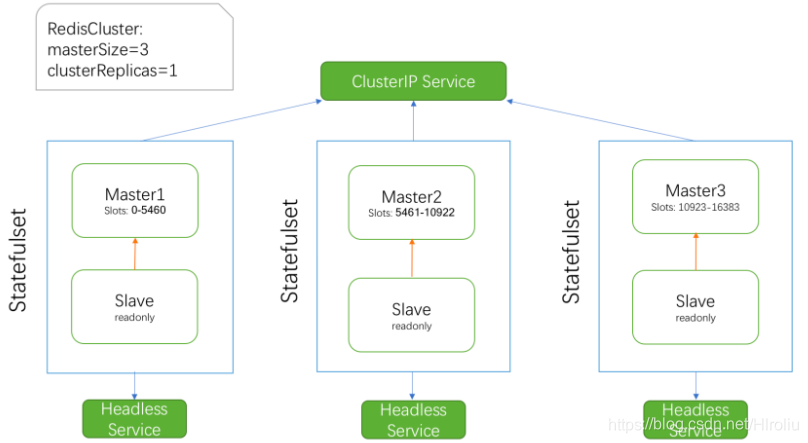 Kubernetes使用operator安装Redis集群第1张