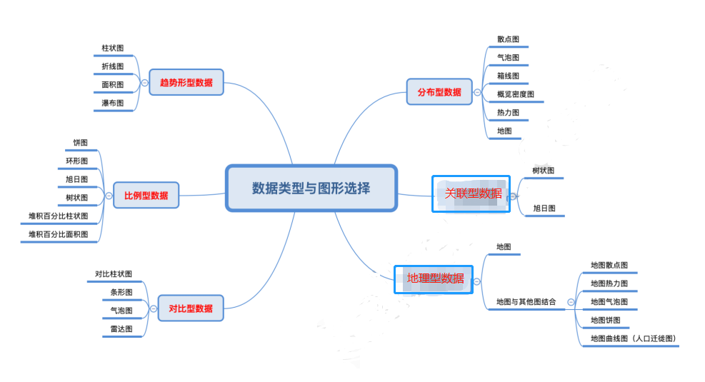 excel图形二（雷达图、瀑布图甘特图、旭日图、树状图、组合图）与动态图