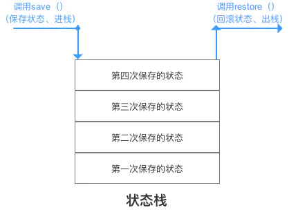 canvas栈