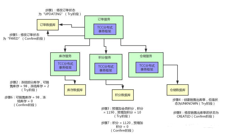 什么是TCC?-CSDN博客