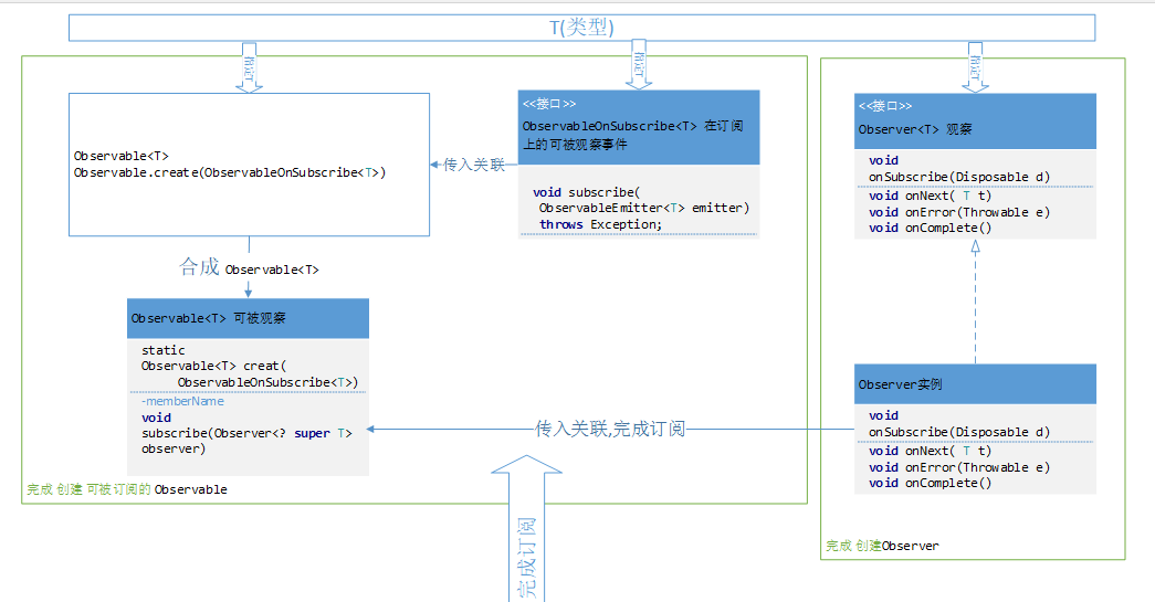 rxandroid 基础知识