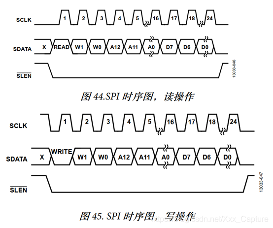 SPI配置时序